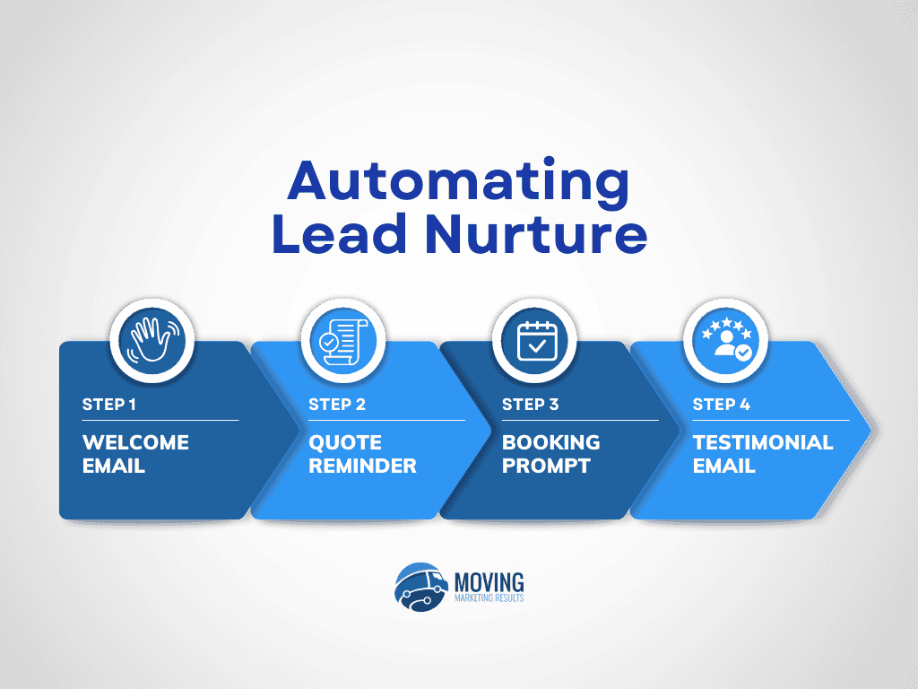 automated lead nurture for moving companies