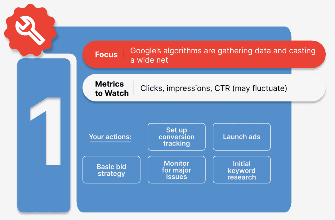 month 1 google ads infographic 2