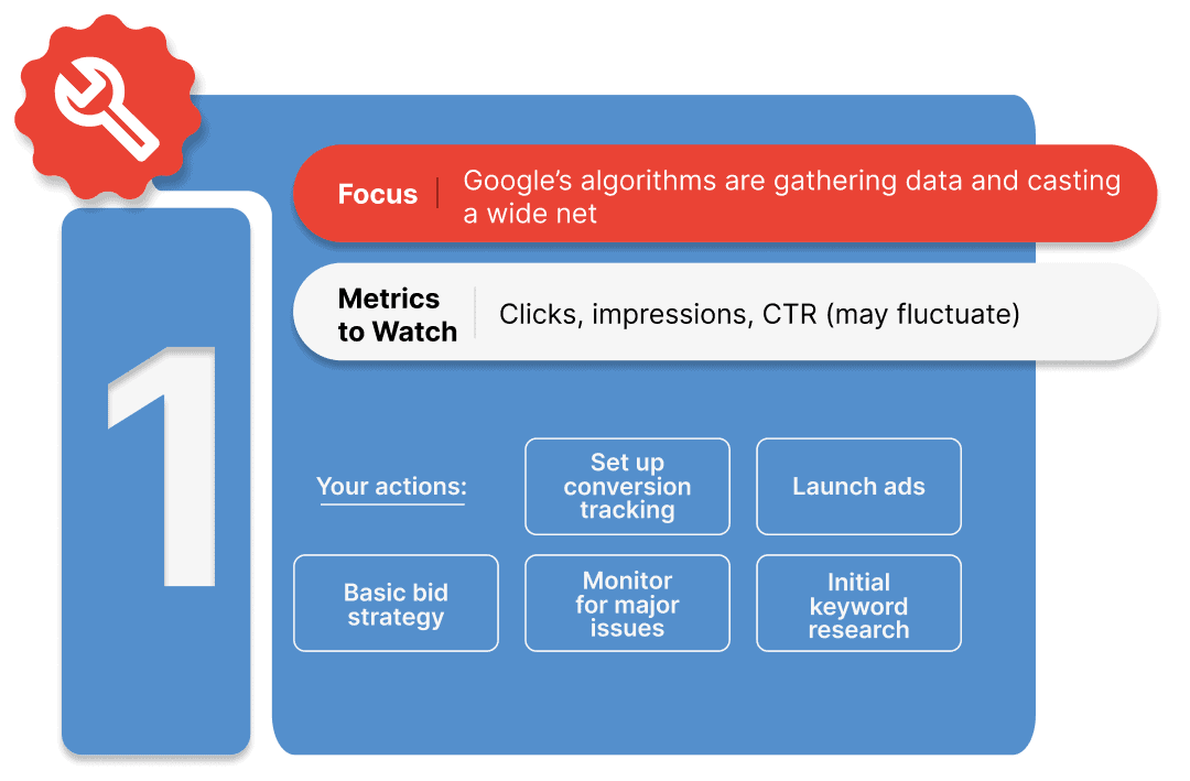 month 1 google ads infographic