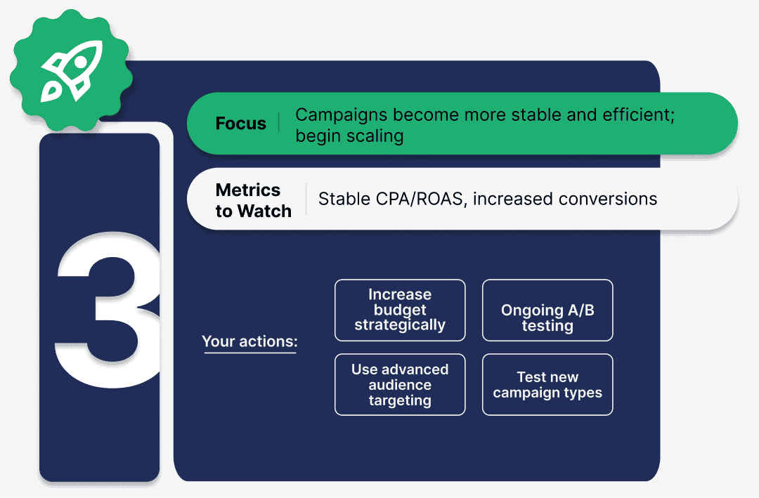 month 3 google ads infographic 2