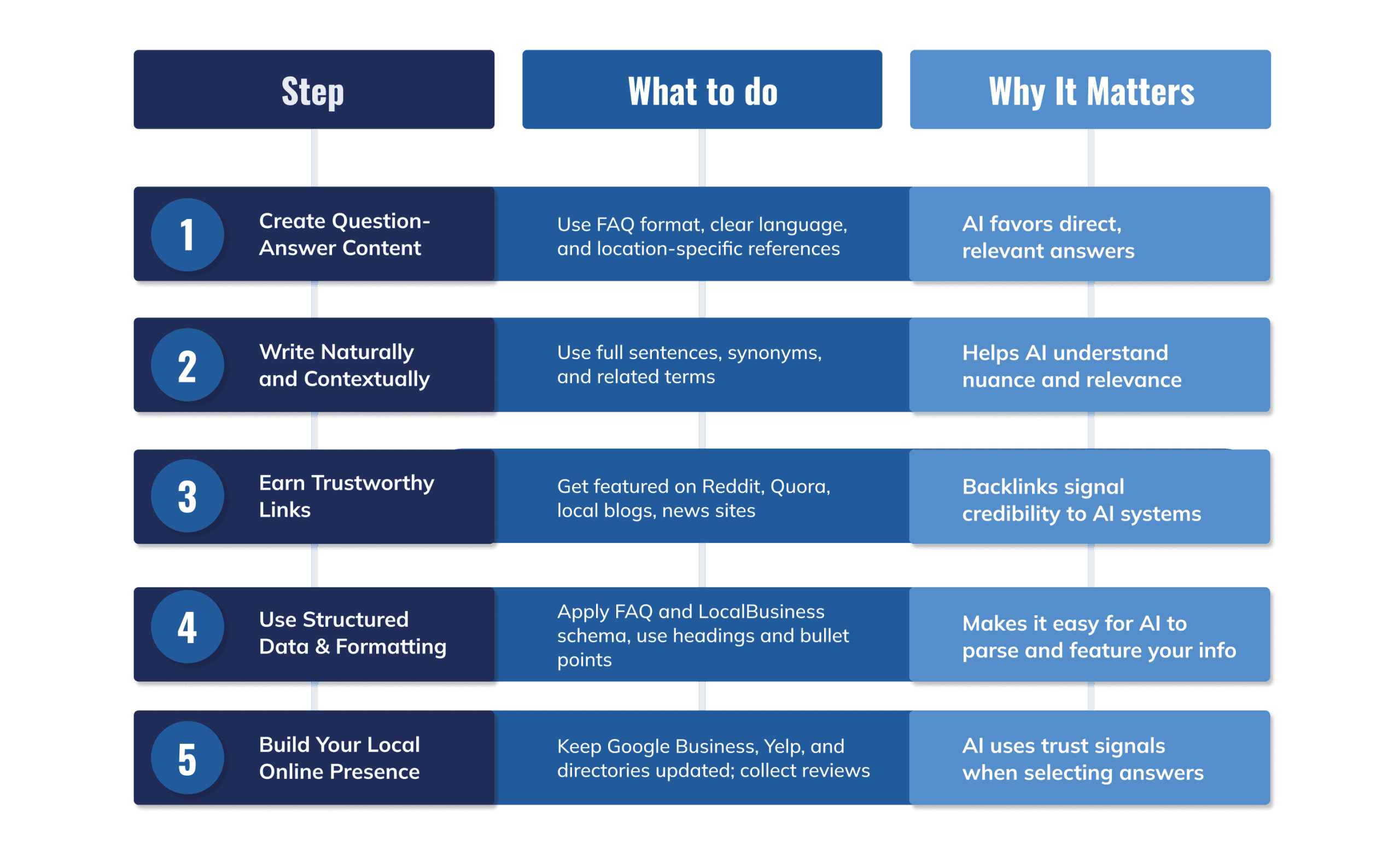 5‑step framework to rank in ai answers table mmr