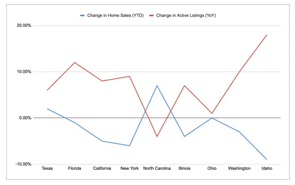 chart home sale and active 2025