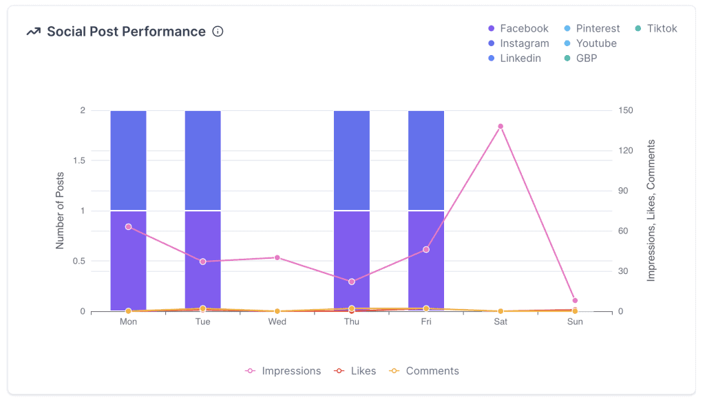 tracking metrics social media engagement moving company marketing